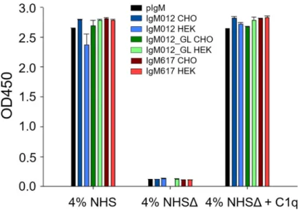 Fig 3. Complement activation via IgM and C1q interaction. Indicated IgMs were coated on the plate and incubated with normal human serum (NHS), NHS depleted of C1q (NHSΔ) or NHSΔ reconstituted with C1q