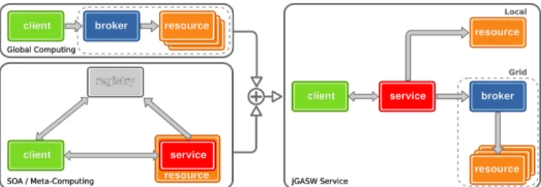 Figure 1. j GASW approach: convergence of Global Computing and SOA .