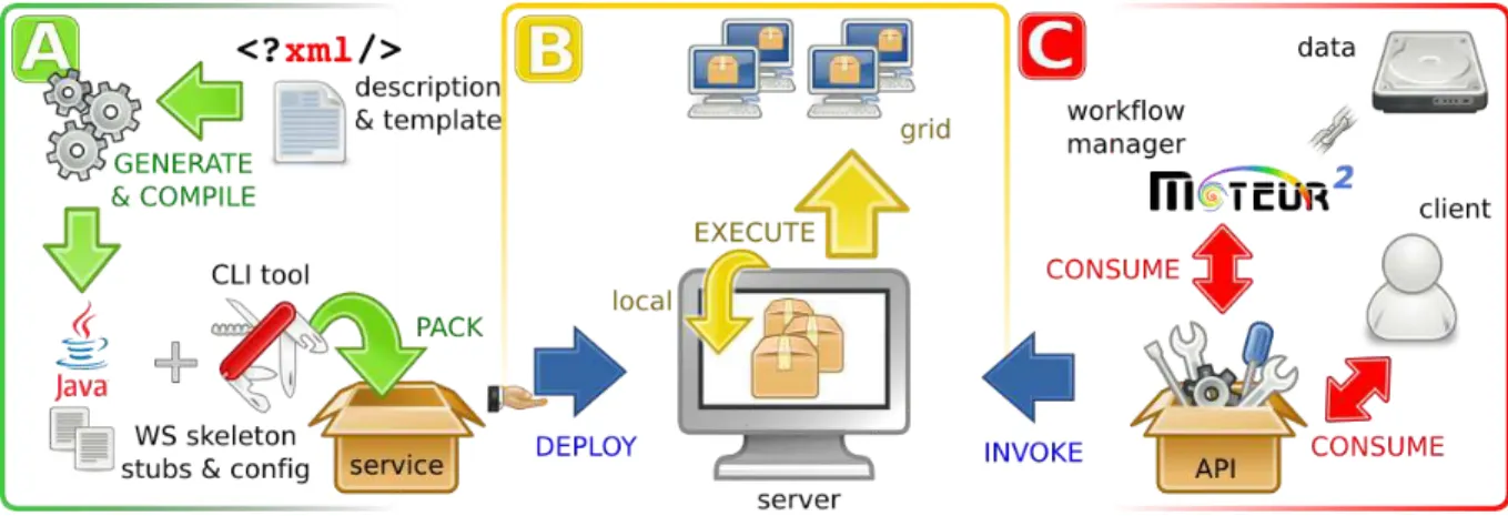 Figure 3. j GASW toolkit: (1) generation of service packages, (2) deployment and (3) invocation.