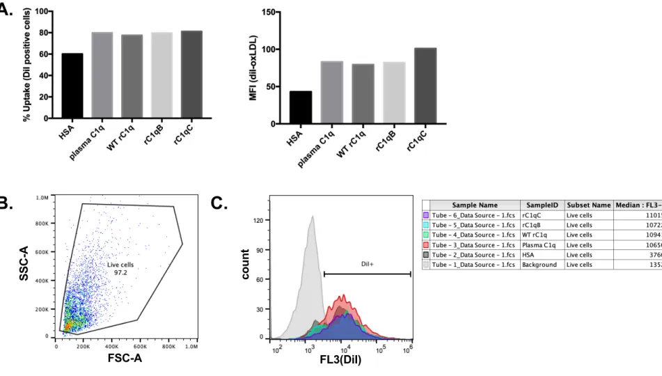 Figure S1. Measuring uptake by flow cytometry. (A.) HMDM were incubated with 10 µg protein/ml diI-labeled  oxidized LDL (diI-oxLDL) with 75 µg/ml HSA or C1q for 30 min at 37 o C