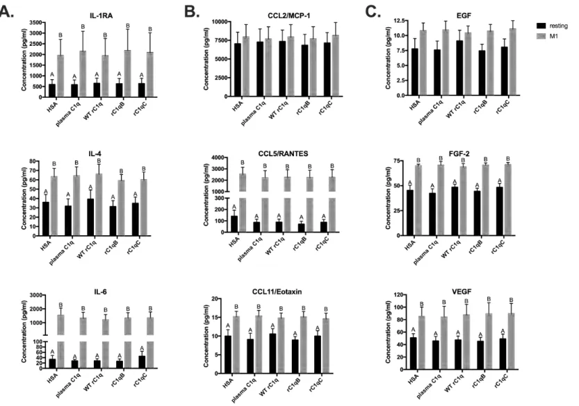 Figure S2. C1q variants rC1qB and rC1qC do not modulate certain HMDM secreted proteins, similar to plasma C1q.