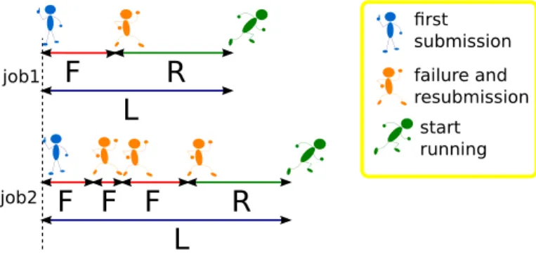 Figure 1. Two examples of job submission with resubmissions in case of failures.