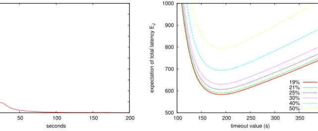 Figure 5. Probability density function of the latency for fault detection.