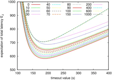 Figure 9. 2010 data. Expectation of execution time including resubmis- resubmis-sions for strategies J 0 and J 1 : results are very similar even if the profile differs from the one obtained with older data (see for example figure 4).