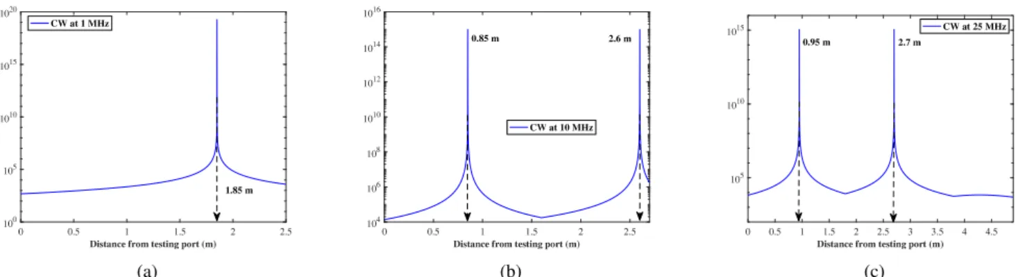 Fig. 4: Pseudo-spectra of the TR-MUSIC applied on the NUTs of Figs. 1(a),(b), and (c) computed on the basis of a continuous wave excitation of different frequencies