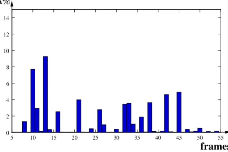 Fig. 8. The same as figure 5 for patient Snoopy. The mean improvement is 2 % with standard deviation 2.