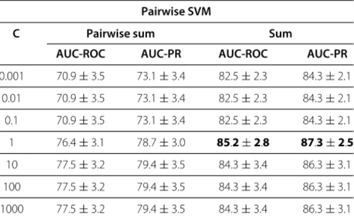 Table 2 Averaged AUCs for cross-validation measurements on balanced samples using MLNs