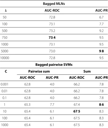 Table 5 Prediction of regulations between the set of genes G A and G B Bagged MLNs λ AUC-ROC AUC-PR 50 72.8 6.7 100 73.1 7.7 500 73.2 9.2 750 73.4 9.5 1000 73.1 9.5 5000 73.0 9.8 10000 72.8 9.5 Bagged pairwise SVMs