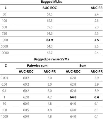 Table 6 Prediction of regulations between the set of genes G A and G B when using only gene expression data as descriptors Bagged MLNs λ AUC-ROC AUC-PR 50 61.5 2.4 100 62.5 2.5 500 59.5 2.3 750 64.6 2.5 1000 64.9 2.5 5000 64.0 2.5 10000 62.7 2.4 Bagged pai