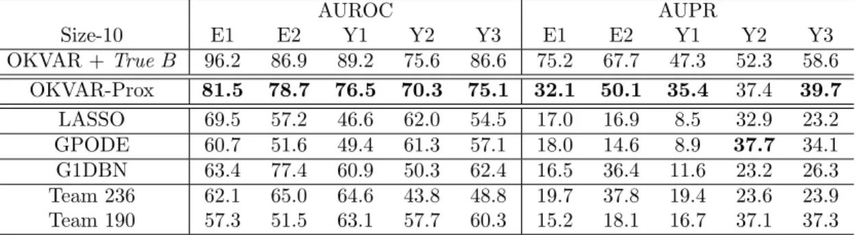 Table 4: Consensus AUROC and AUPR (given in %) for OKVAR-Prox, LASSO, GPODE, G1DBN, Team 236 and Team 190 (DREAM3 competing teams) run on DREAM3 size-10 networks