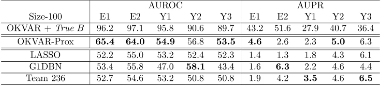 Table 5: Consensus AUROC and AUPR (given in %) for OKVAR-Prox, LASSO, G1DBN, Team 236 (DREAM3 competing team) run on DREAM3 size-100  net-works