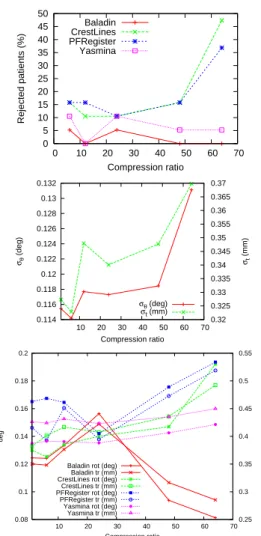 Fig. 2. Top: ratio of outlier patients ; Middle: mean variances of the transformations ; Bottom: accuracy of the algorithms.