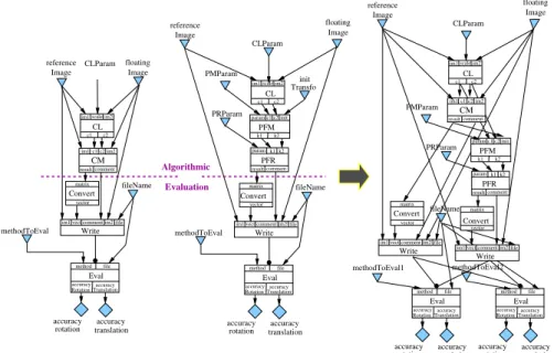Figure 1. CM (left), PFM (center) and merged (right) orchestrations.