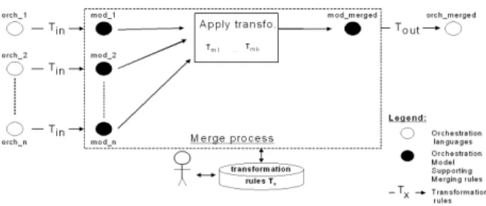 Figure 2. The interactive merge process.