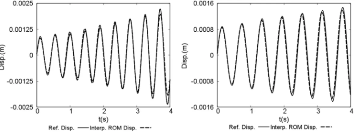 Fig. 13. Small perturbation of Reynolds number: case 1 (left), case 2 (right).