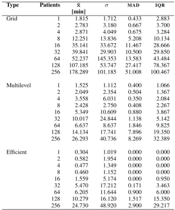 Table II details the statistical results of all three experiment types for the latency analysis including the average latency (¯ x), the standard deviation (σ), the median absolute deviation ( MAD ), and the interquartile range ( IQR )