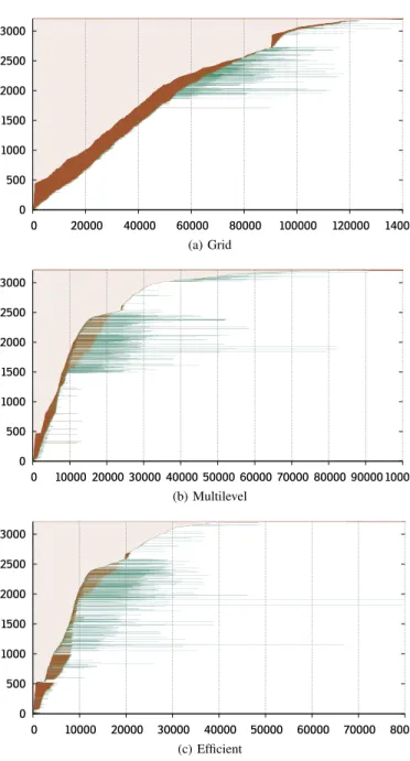 Fig. 3: Execution timeline charts (number of services as a function of the timespan in seconds) for the workflow executions of 128 patients on EGI