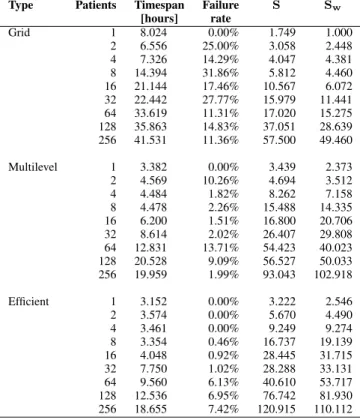 TABLE III: Statistics summary for timespan and speedup