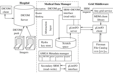 Figure 1: Overview of the medical data manager