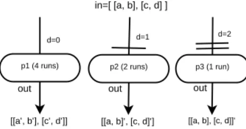 Fig. 1. Array Processing semantics in GWENDIA Work- Work-flow Language