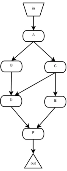 Fig. 3. A Graph Representation of Workflow Exhibiting Multiple Parallel Execution Profile