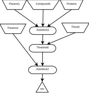 Fig. 5. The Drug discovery workflow graph