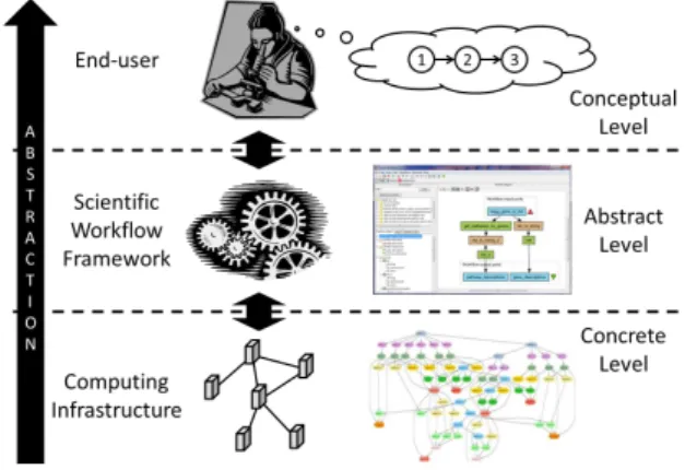 Figure 1: Scientific Workflow Abstraction Levels To ease reuse and repurposing, we work at an higher level than that of Abstract Workflows on the abstraction scale: