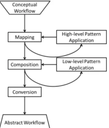 Figure 5: From Conceptual to Abstract Workflow