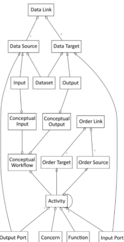 Figure 7: Meta-model - Low-level elements