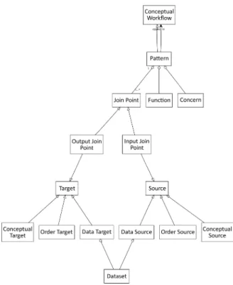 Figure 14: Meta-model - Patterns
