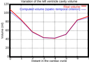 Fig. 3. Comparison of the LV chamber volume estimation on simulated NCAT images against the ground truth.