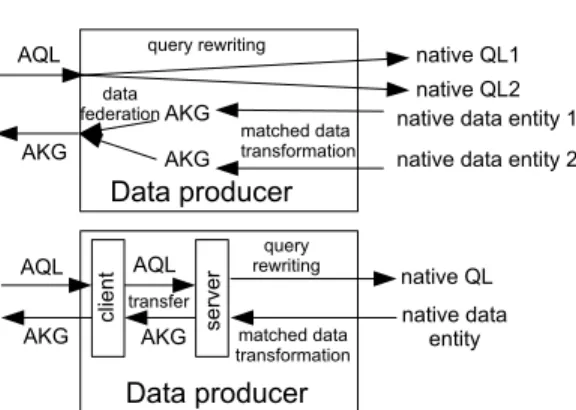 Figure 3 gives an AQL example querying authors and titles of documents linked through edges labelled with