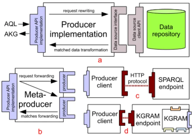 Figure 4 diagrams a KGRAM QE. The KGRAM API defines abstract interfaces for the different KGRAM modules to interface with each others