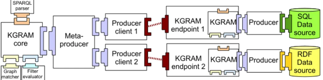 Figure 7. NeuroLOG data sharing architecture deployment example.