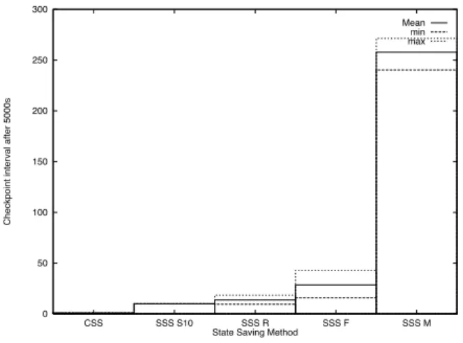 Figure 9.  Checkpoint  interval  for  the  large DCA model on 4 processors