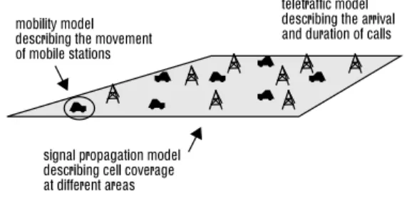 Figure 1. The  three  submodels  of  the abstract  cellular  communication  system model