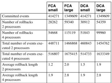 Figure 2  presents  the  relative  speed  of  the  state  saving mechanisms for the small FCA model