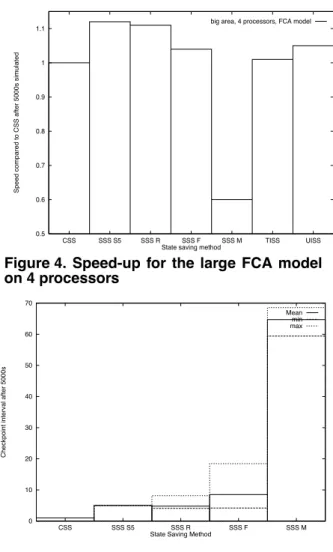 Figure 3.  Checkpoint  interval  for  the  small FCA model on 4 processors