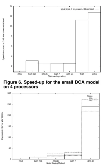 Figure 7.  Checkpoint  interval  for  the  small DCA model on 4 processors