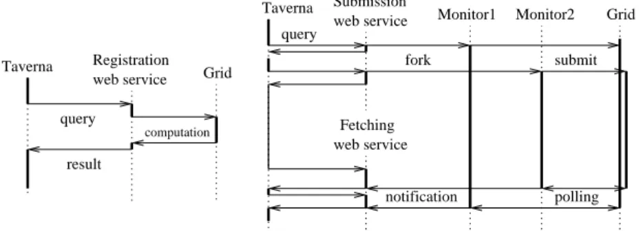 Figure 3. Classical (left) and asynchronous (right) framework based on WS