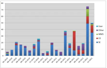 Figure 2 shows the distribution of tickets by month and type. Category User gathers  VO Support tickets submitted by resources administrators, while category Other  gathers tickets concerning services like VOMS, LFC, or any other question