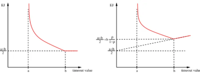 Figure 1. Behavior of E J (t ∞ ) for the uniform distribution without (left) and with (right)  out-liers.