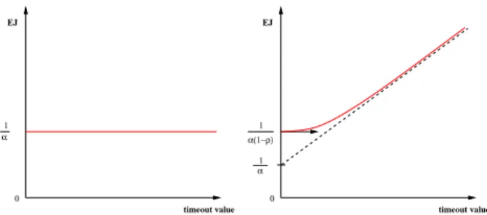 Figure 2. Behavior of the expectation of J for a truncated Gaussian distribution without (left) and with (right) outliers.