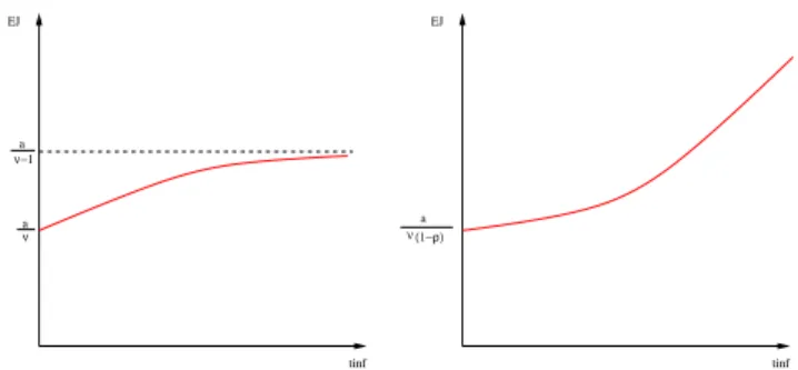 Figure 4. Evolution of the optimal timeout value for µ=0 in the log-normal case.
