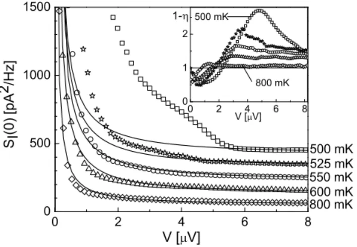 FIG. 5: Current noise S I (0) = S I meas /(1 − η) vs. bias voltage V at several temperatures between 500 and 800 mK (Data are sucessively shifted by 100 pA 2 /Hz for clarity)