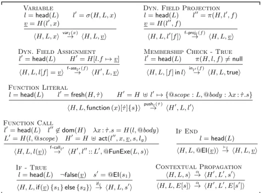 Fig. 1. Fragment of the Small-Step Semantics of Core JS