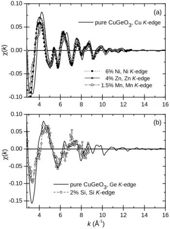 Fig. 3. Comparison of the measured χ(k) functions (a) for pure CuGeO 3 at the Cu K-edge, and for 6% Ni, 1.5% Mn and 4% Zn doped samples, at the impurity K-edges and (b) for pure CuGeO 3 at the Ge K-edge and for 2% Si-doped sample at the Si K-edge.