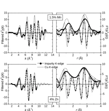 Fig. 7. EXAFS results for 1.5% Mn (top) and 4% Zn (bot- (bot-tom) doped CuGeO 3 : amplitude and imaginary parts of the FT of k 3 χ(k) (right) and Fourier filtered k 3 χ(k) (left) of the measured data (full circles) and their fits (solid lines) at the  im-p