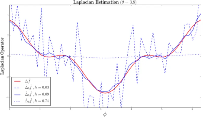 Figure 1: Choosing h is crucial for estimating ∆ S 2 f ˜ : small bandwidth overfits ∆ S 2 f ˜ whereas large bandwidth leads to almost constant approximation functions of ∆ S 2 f ˜ .