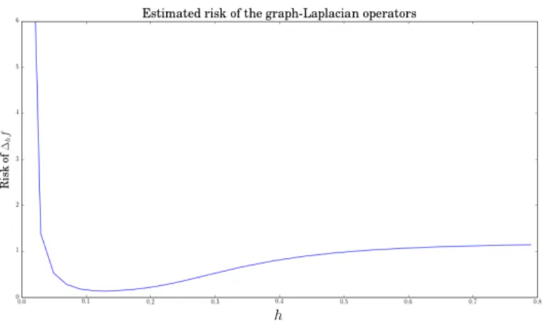 Figure 2: Estimation of the risk of each graph Laplacian operator: the oracle Laplacian is for approximatively h = 0.15.